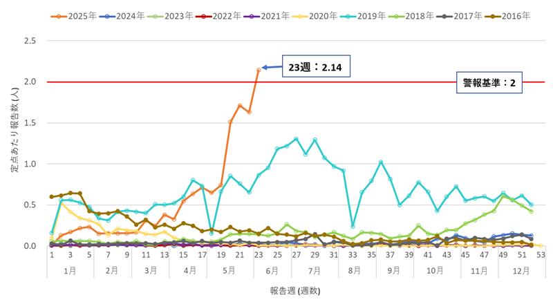 (伝染性紅斑)週別報告数(定点あたり)