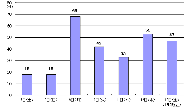 6月7日18件、8日18件、9日68件、10日42件、11日33件、12日53件、13日47件