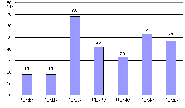 6月7日18件、8日18件、9日68件、10日42件、11日33件、12日53件、13日47件
