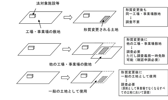 条例第81条の6第3項の届出説明図