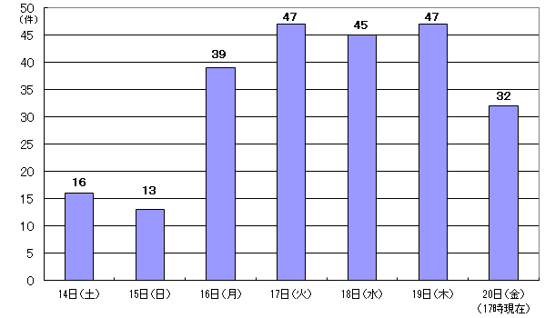 6月14日16件、15日13件、16日39件、17日47件、18日45件、19日47件、20日32件
