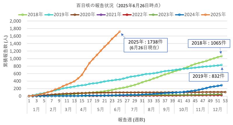 (百日咳)報告数