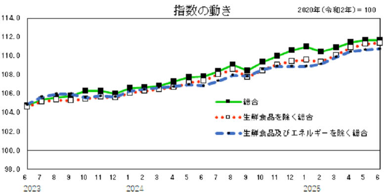 指数の動き