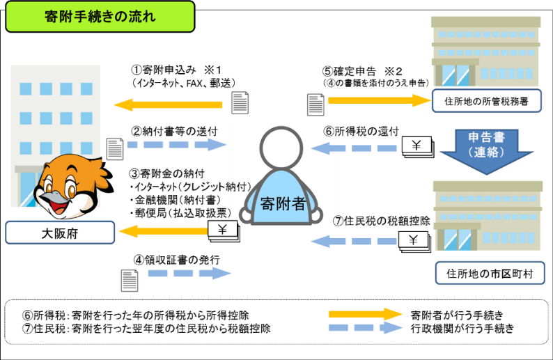 寄附手続きの流れ
