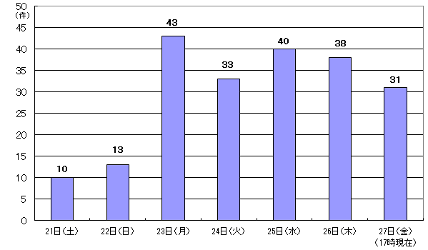 6月21日10件、22日13件、23日43件、24日33件、25日40件、26日38件、27日31件