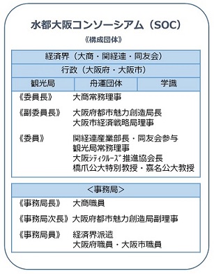 水都大阪コンソーシアム構成団体の画像