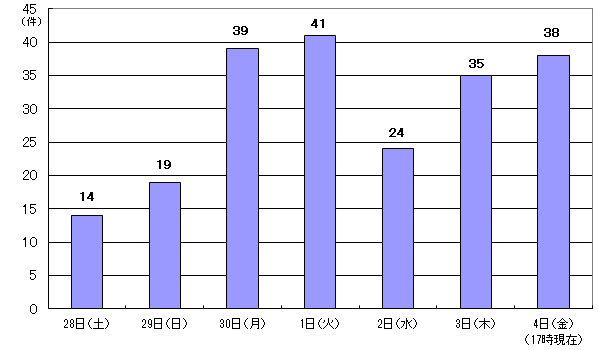 6月28日14件、29日19件、30日39件、7月1日41件、2日24件、3日35件、4日38件