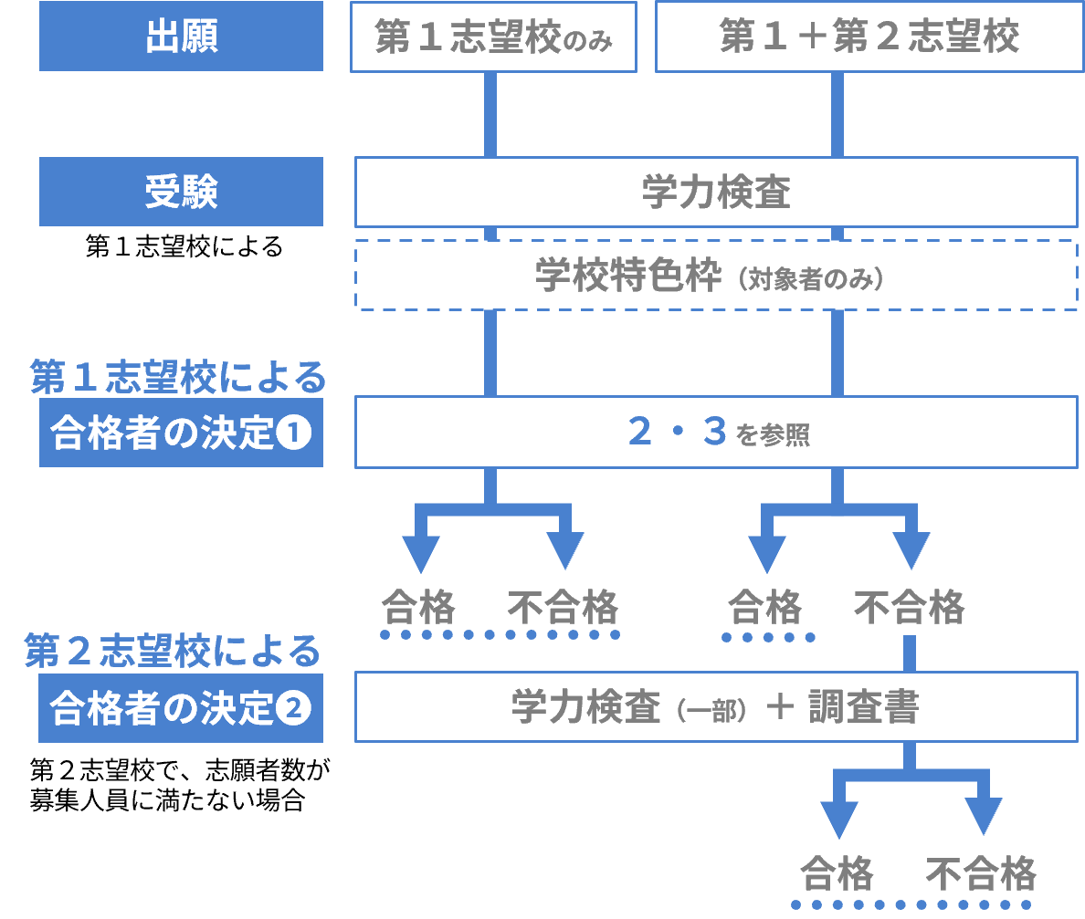 第2志望校への出願フロー図