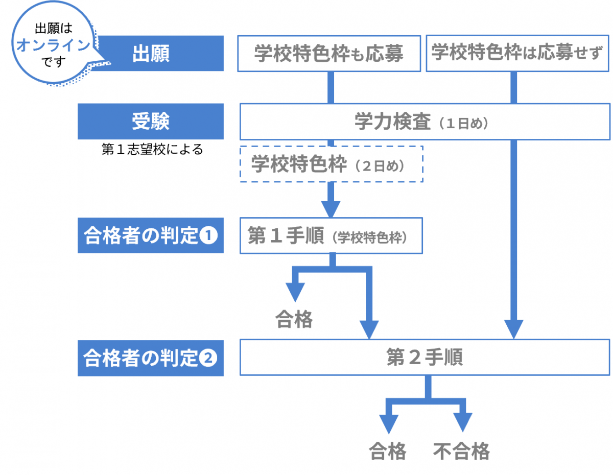 一般選抜全日制の課程主な流れ