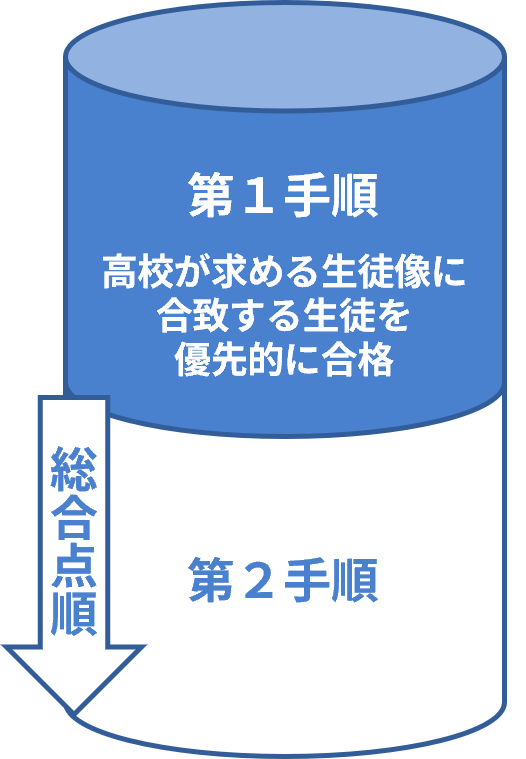 一般選抜全日制の課程合格者の決定手順