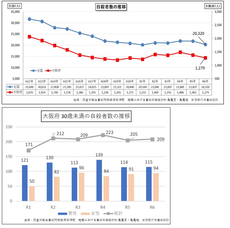 大阪府自殺者数の推移