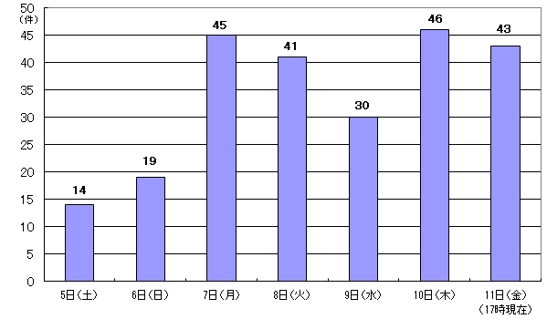 7月5日14件、6日19件、7日45件、8日41件、9日30件、10日46件、11日43件