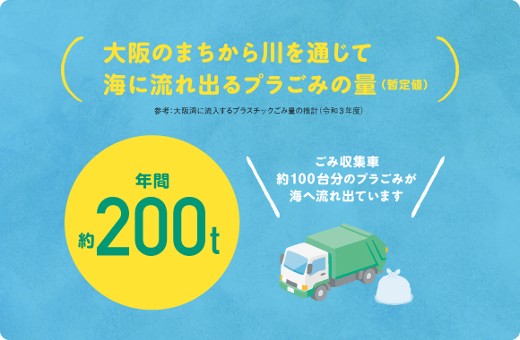 大阪のまちから川を通じて海に流れ出るプラスチックごみの量の解説年間約200トンごみ収集車約100台分に相当することが示されている