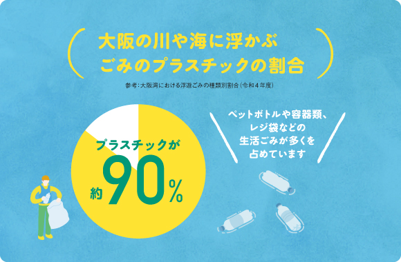 大阪の川や海に浮かぶごみの割合を示す円グラフ全体の約90%がプラスチックであることを示している