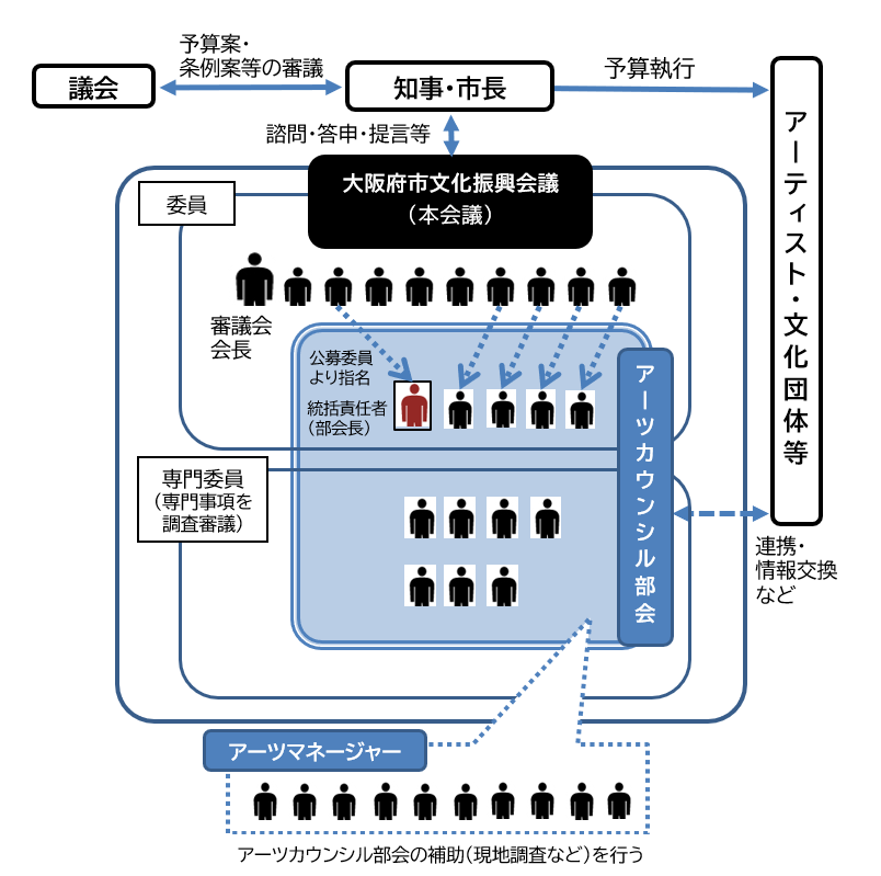 体制図