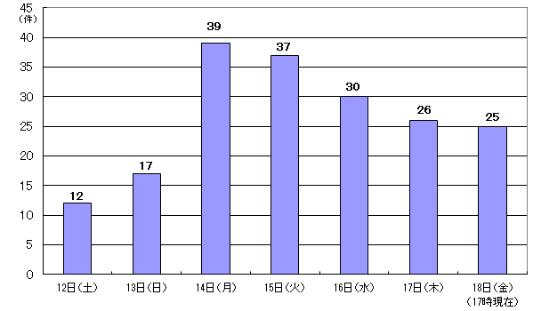 7月12日12件、13日17件、14日39件、15日37件、16日30件、17日26件、18日25件