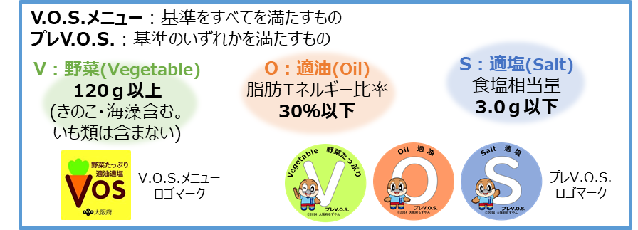 V.O.S.メニュー、プレV.O.S.の説明