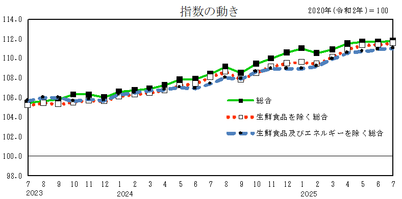 指数の動き