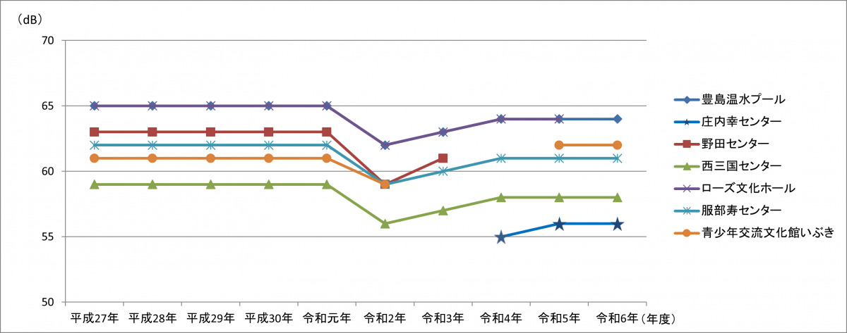 （大阪国際空港）Ldenの推移