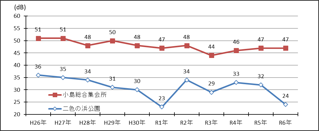 Ldenの推移