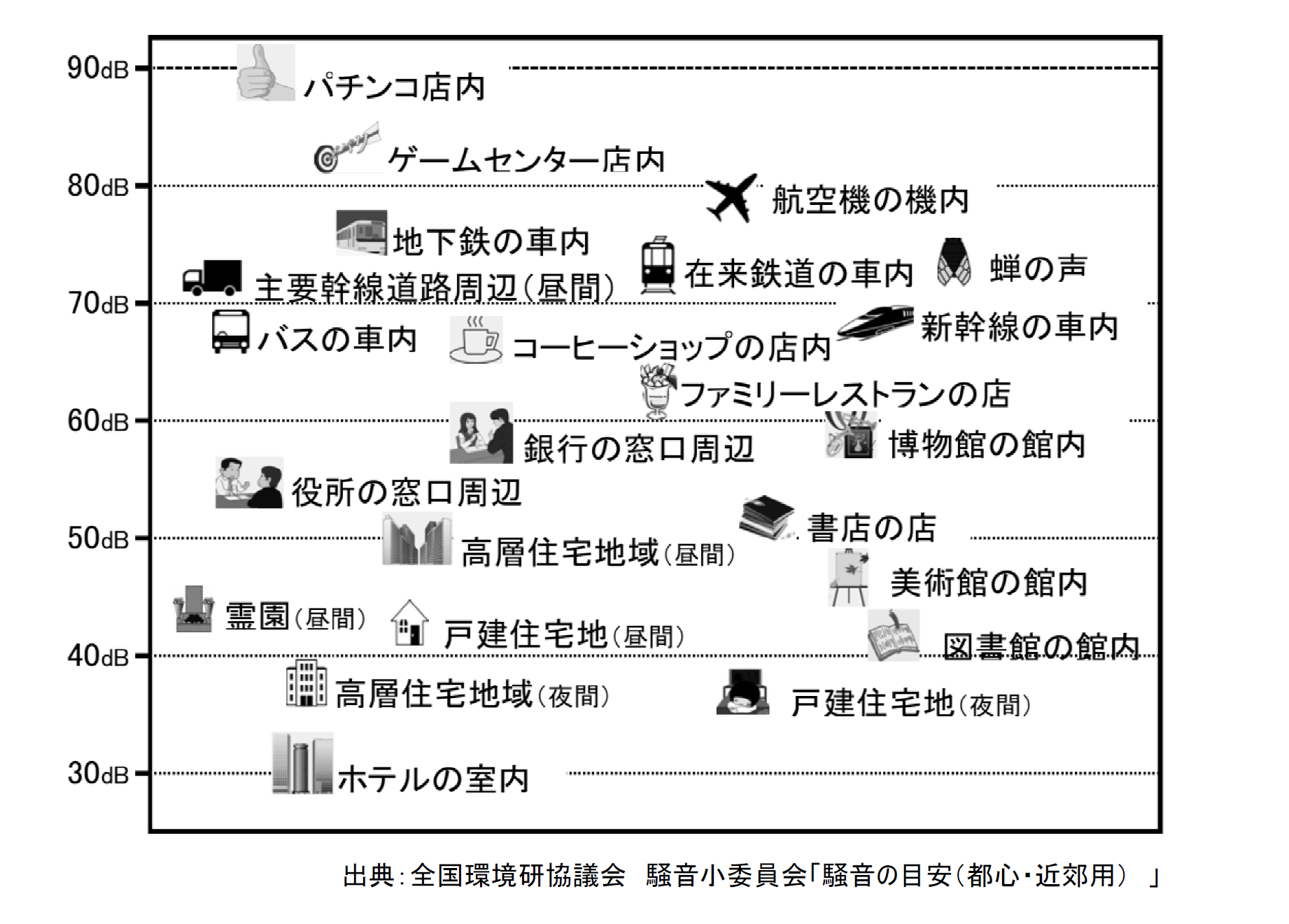 図　全国環境研協議会騒音小委員会作成「騒音の目安（都心、近郊用）」