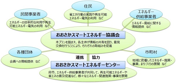 施策・事業の効果的な推進体制と各主体の役割を示す概念図