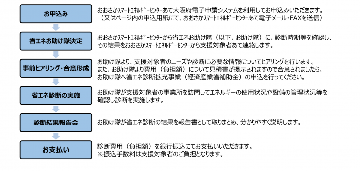 省エネ診断の流れ