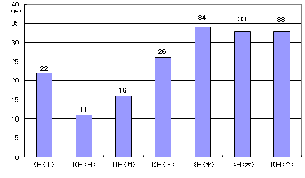 8月9日22件、10日11件、11日16件、12日26件、13日34件、14日33件、15日33件