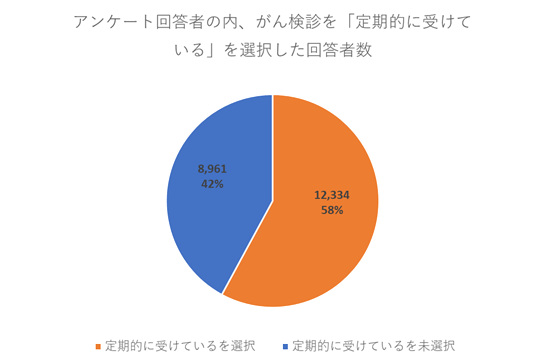 グラフD