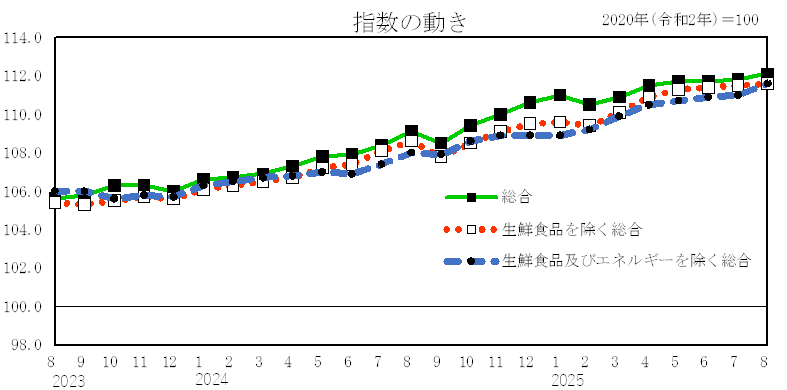 指数の動き