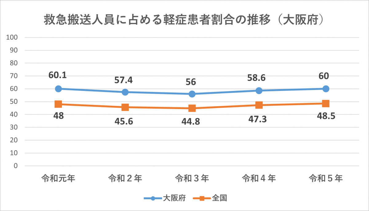 軽症患者割合推移（大阪）