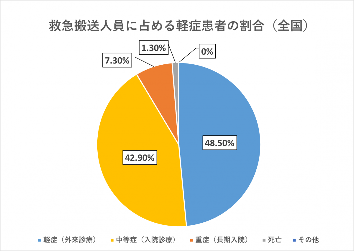 軽症患者割合（全国）