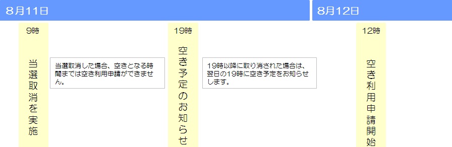 取消処理が行われた場合の流れ