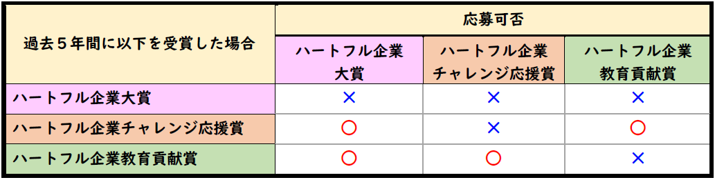 過去5年間に受賞歴ある場合