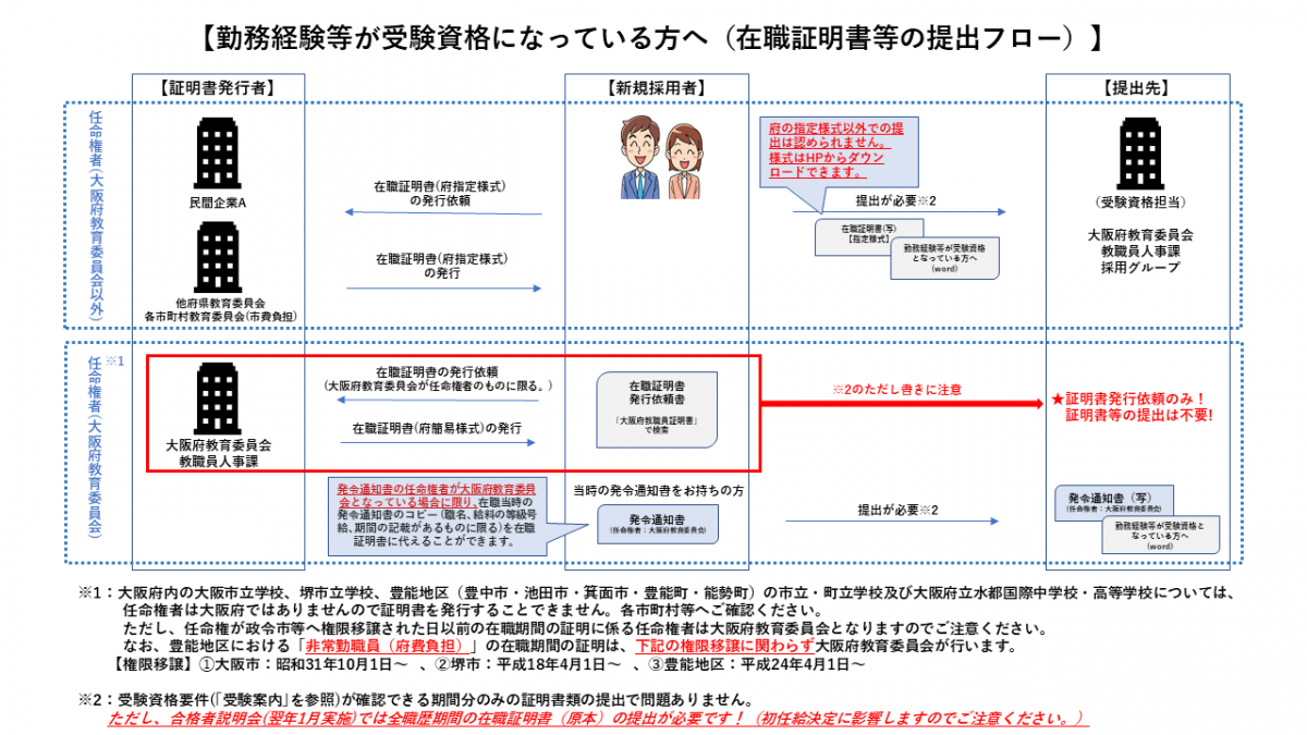 受験資格の確認フロー