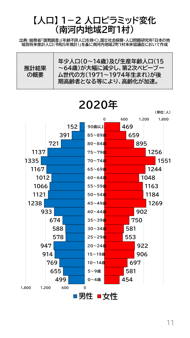 地域の未来予測(南河内2町1村)P11