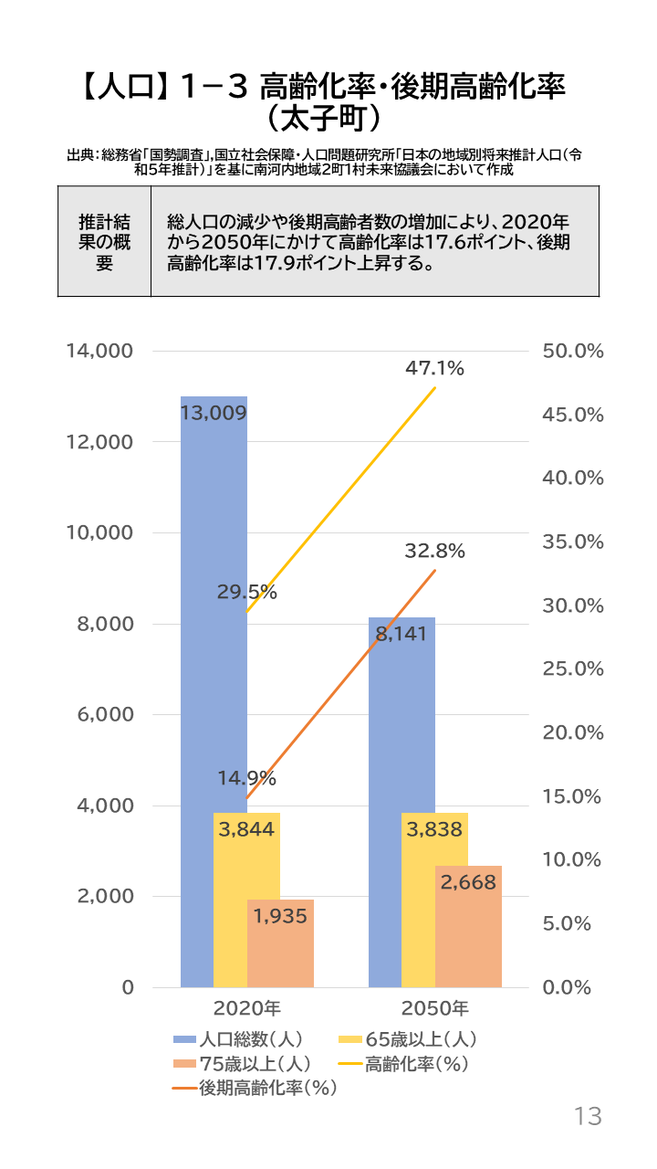 地域の未来予測(南河内2町1村)P13