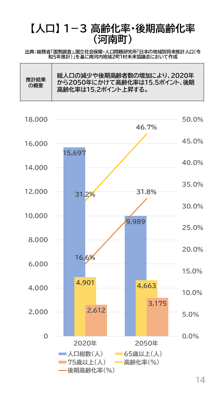 地域の未来予測(南河内2町1村)P14
