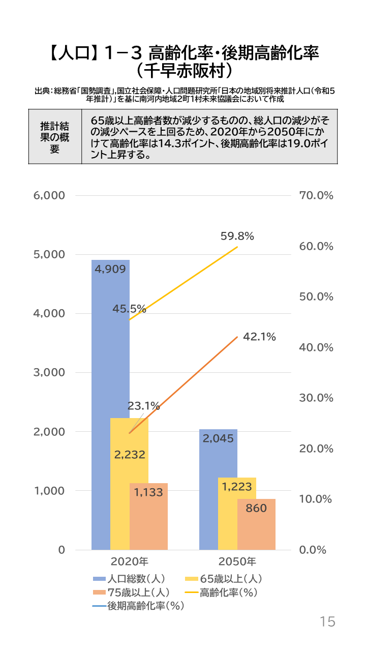 地域の未来予測(南河内2町1村)P15