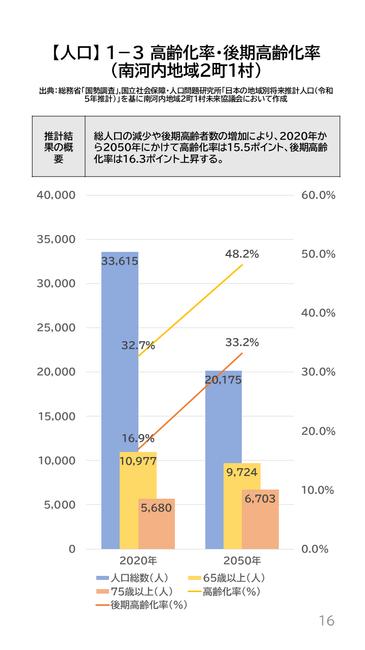 地域の未来予測(南河内2町1村)P16