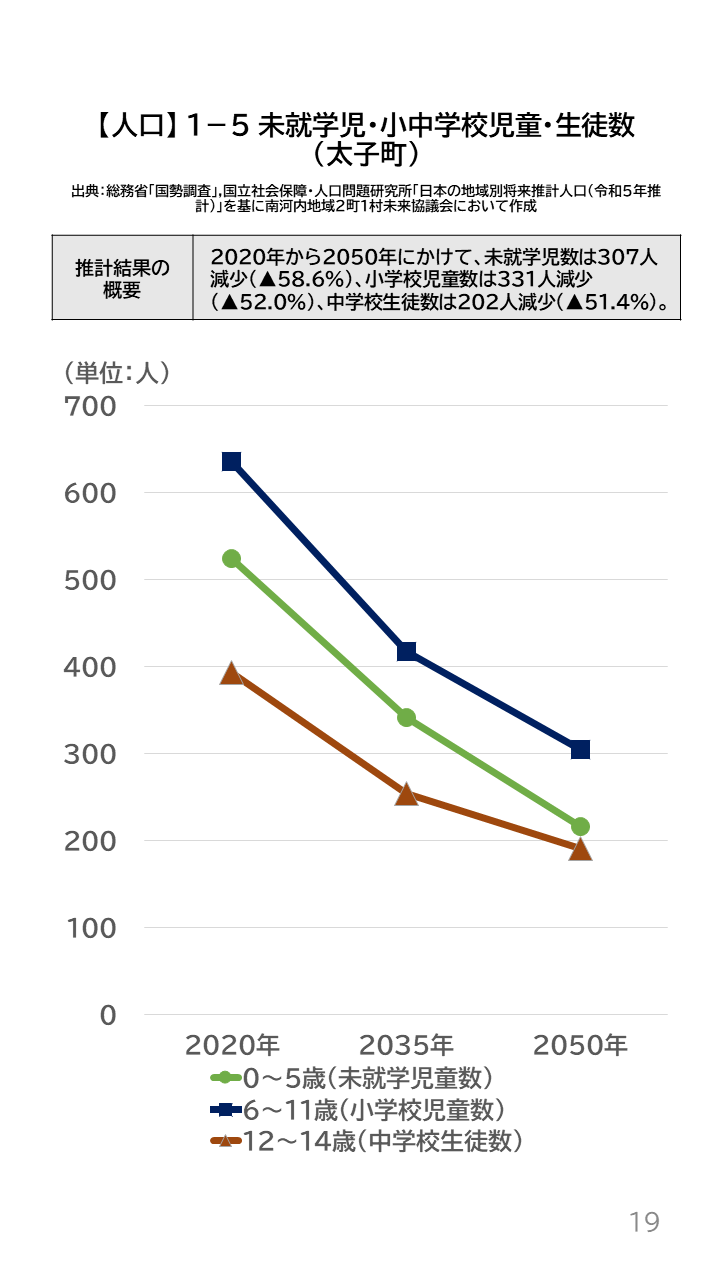 地域の未来予測(南河内2町1村)P19