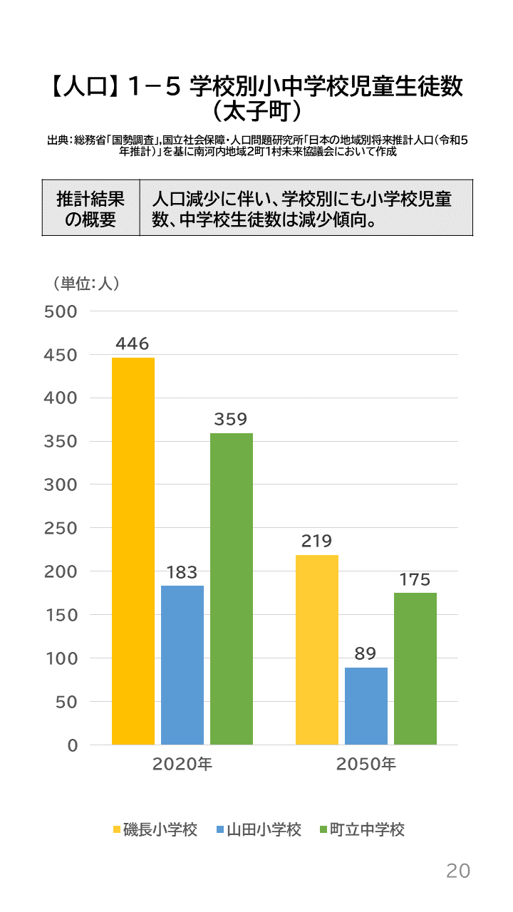 地域の未来予測(南河内2町1村)P20