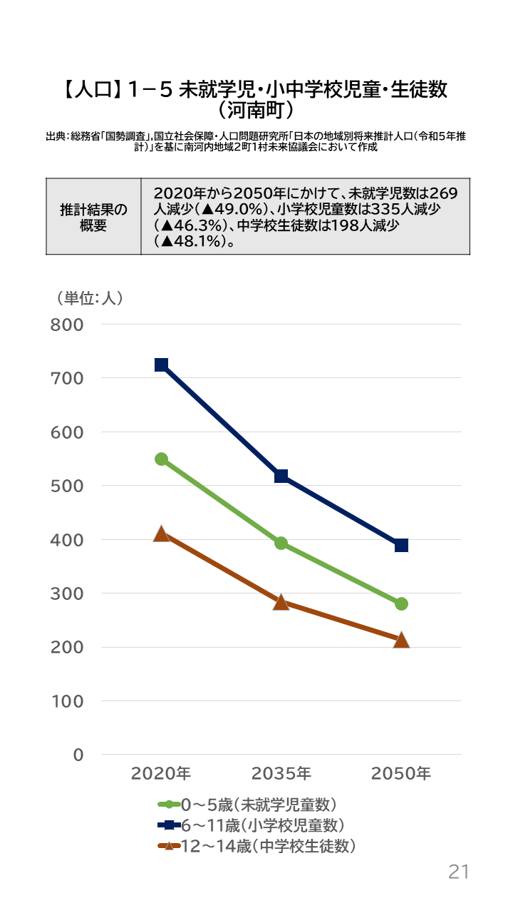地域の未来予測(南河内2町1村)P21
