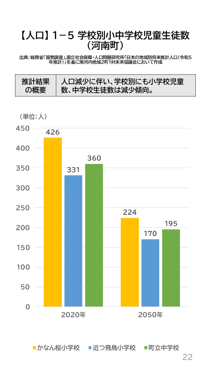 地域の未来予測(南河内2町1村)P22