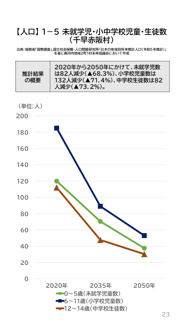 地域の未来予測(南河内2町1村)P23