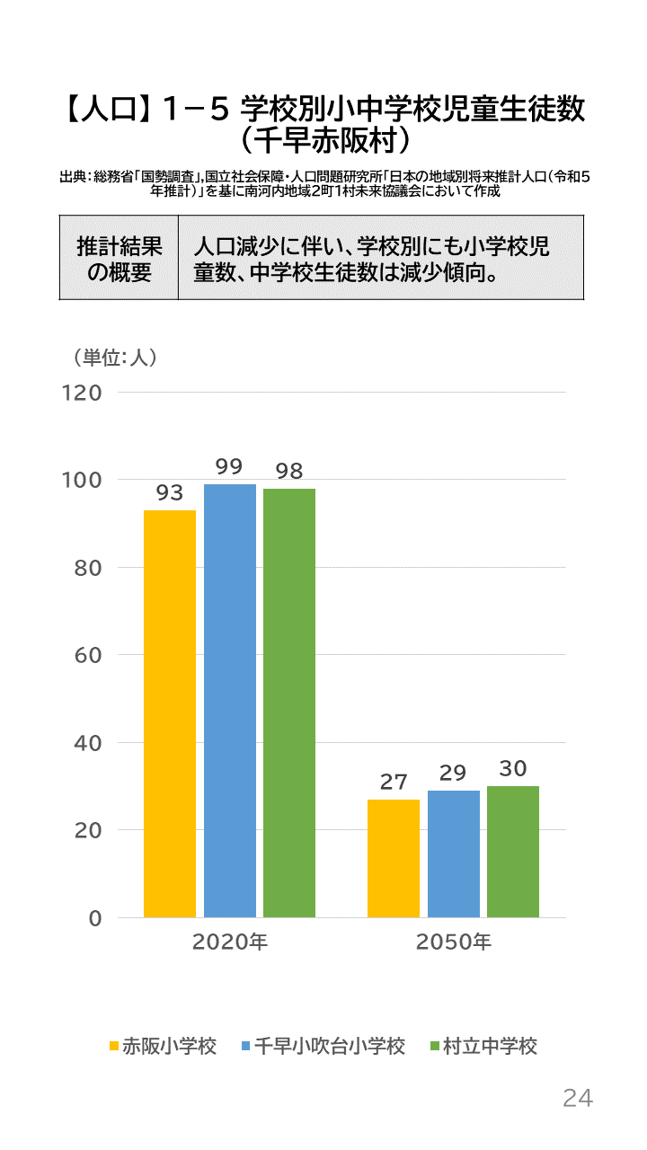 地域の未来予測(南河内2町1村)P24