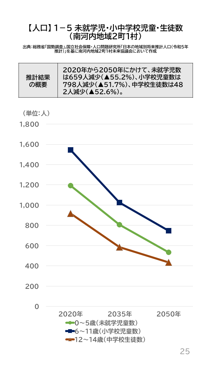 地域の未来予測(南河内2町1村)P25