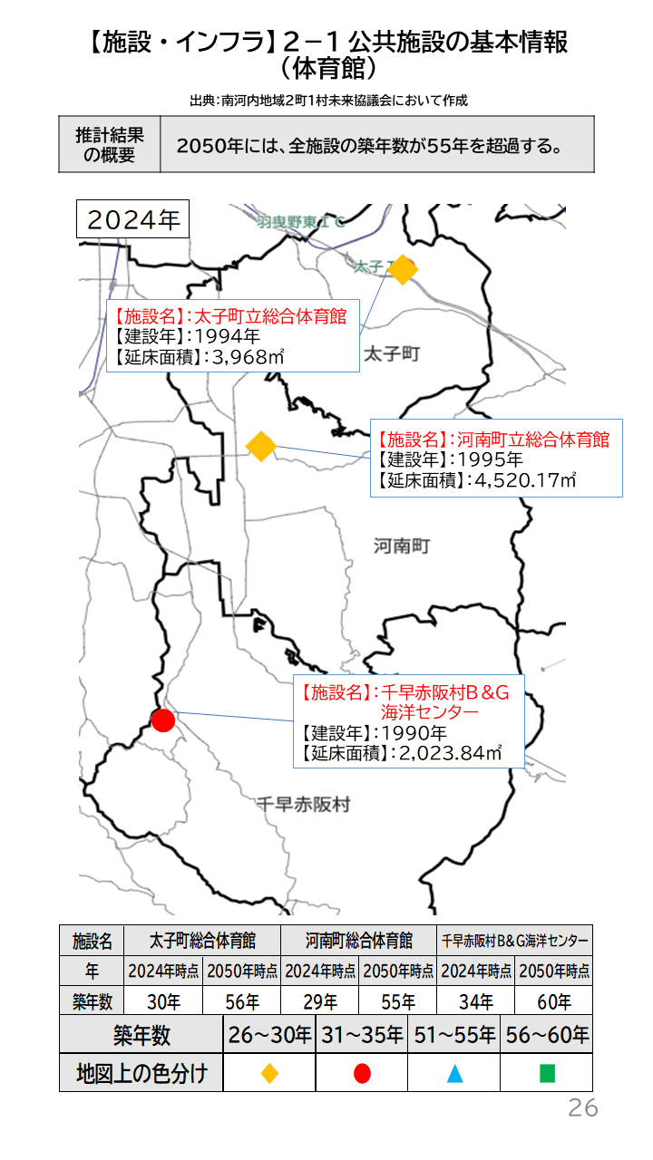 地域の未来予測(南河内2町1村)P26
