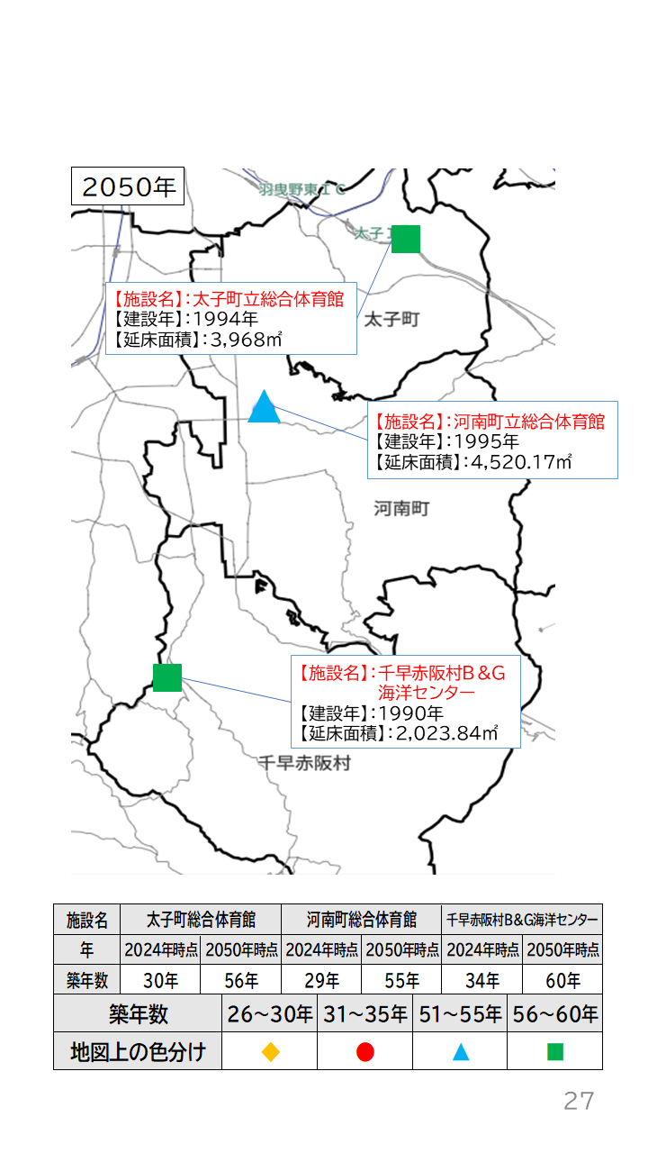 地域の未来予測(南河内2町1村)P27