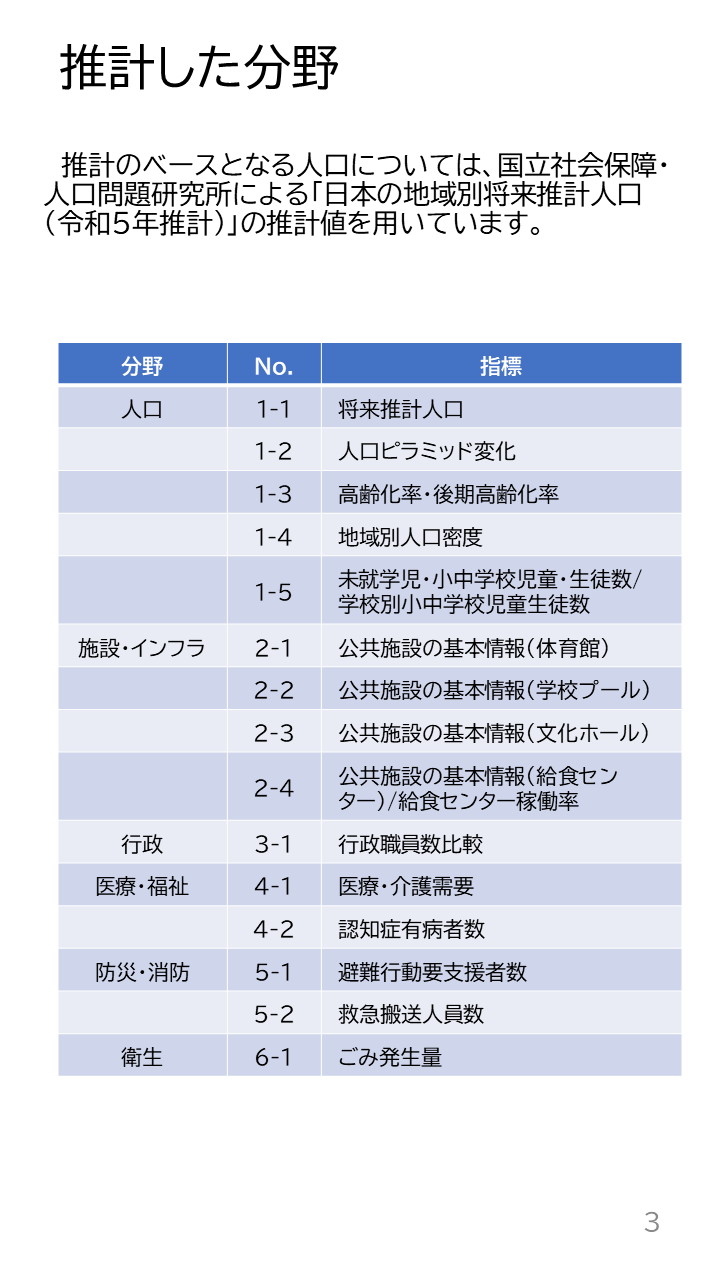 地域の未来予測(南河内2町1村)P3